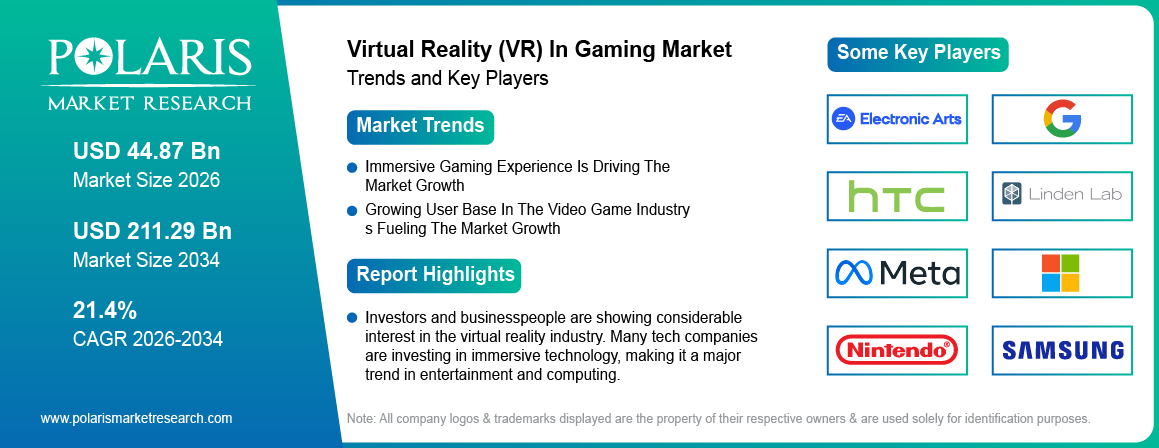 Virtual Reality (VR) in Gaming Market Size Worth USD 142.87 Billion By 2032