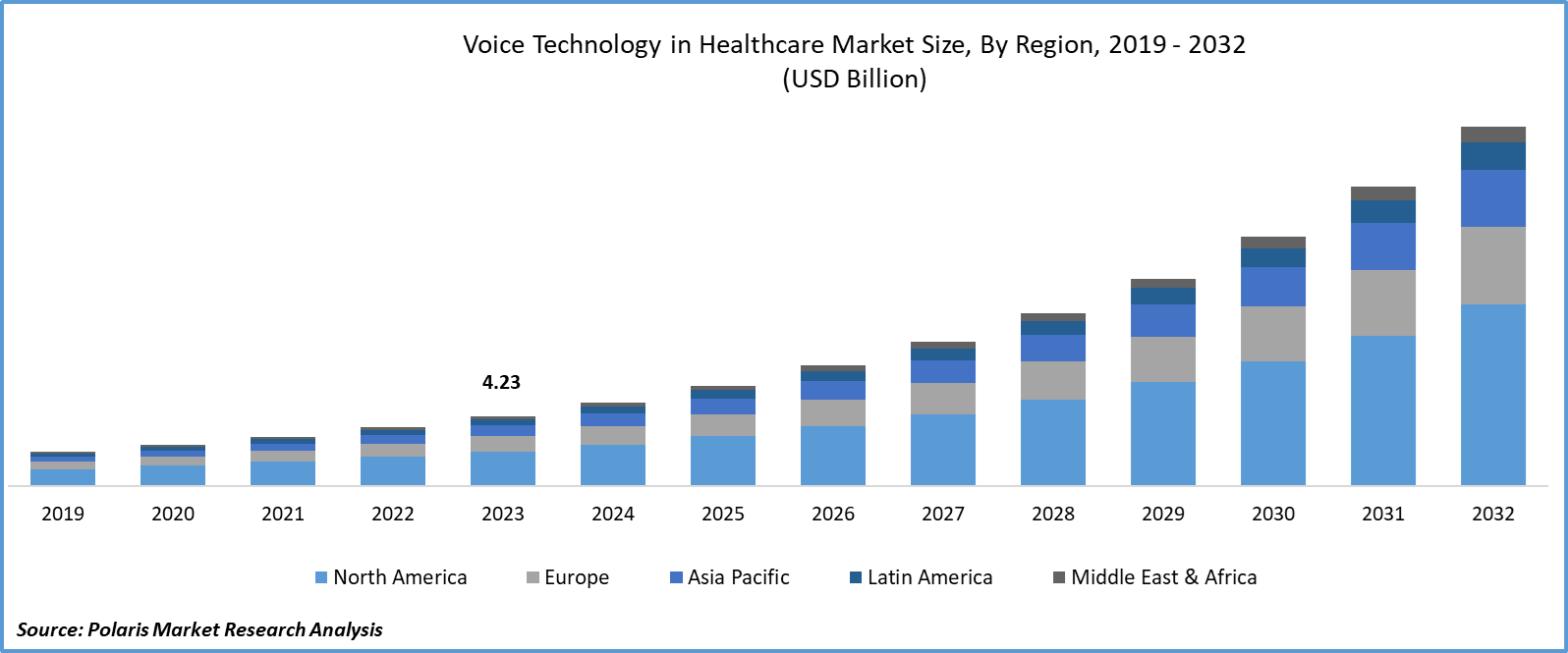 Voice Technology in Healthcare Market Size, Growth | Report, 2032