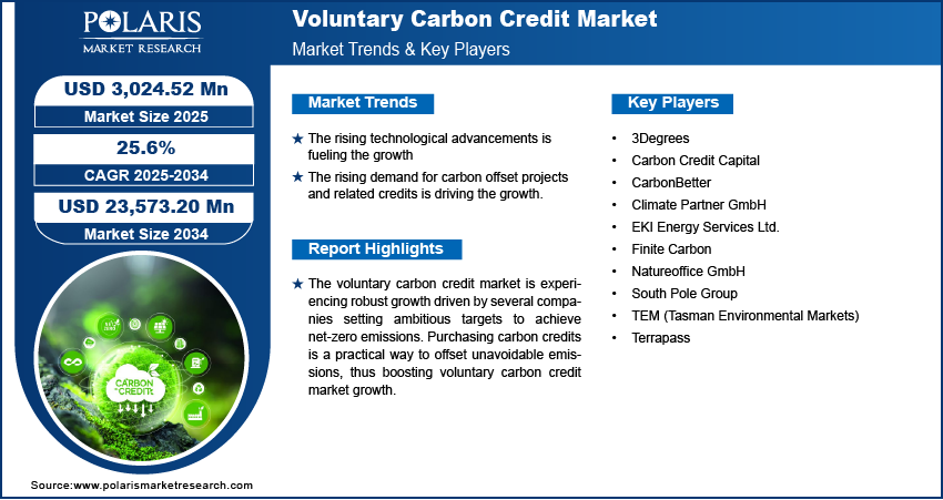 Voluntary Carbon Credit Market Size Worth $23,573.20 Million By 2034 | CAGR: 25.6%