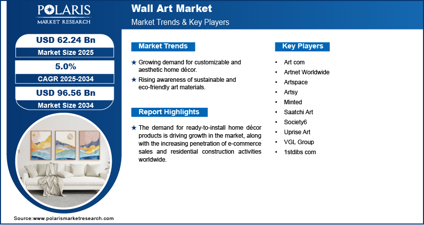 Wall Art Market Size Worth $ 96.56 Billion By 2034 | CAGR: 5.0%