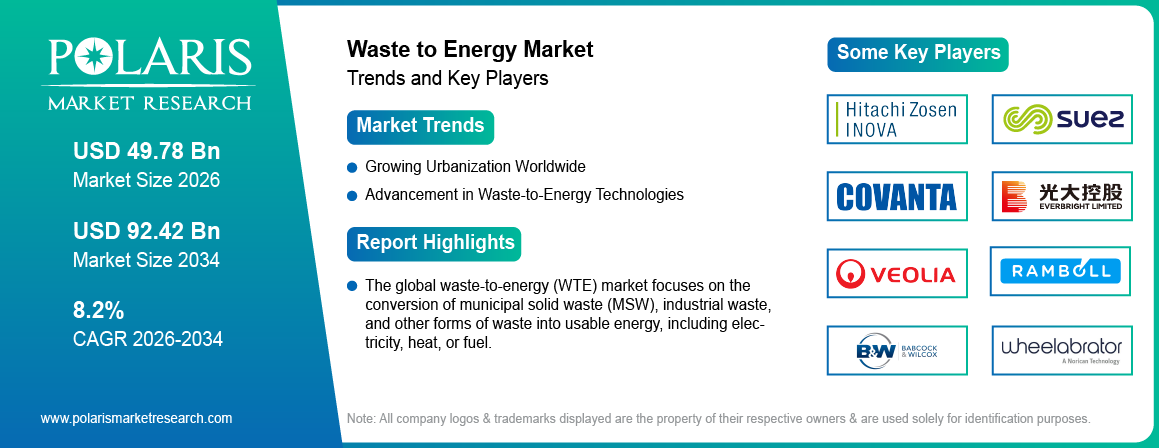 Waste to Energy Market Size, Share, Growth & Key Trends 2026-2034