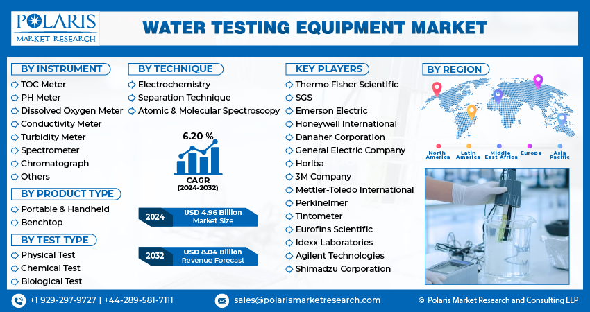 Water Testing Stock Water Testing Equipment Market Size, Share & Growth Outlook 2032