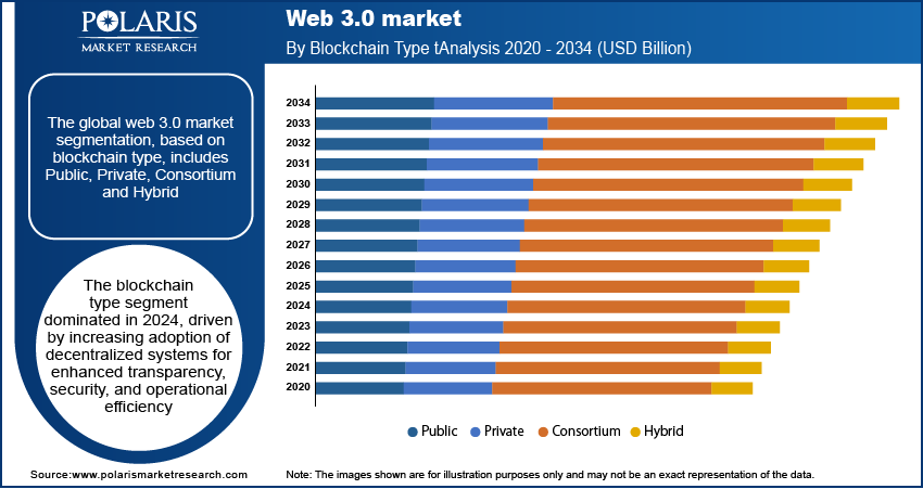 Web 3.0 Market By Blockchain Type Analysis 2020 - 2034 (USD Billion)
