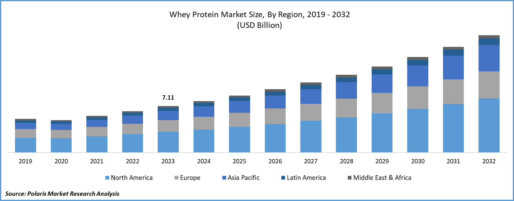 Whey Protein Market Size & Trends Analysis Report, 2032