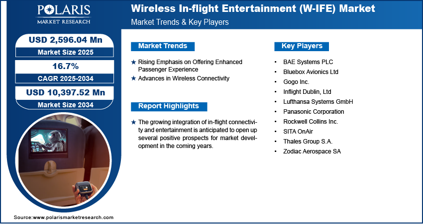 Wireless In-flight Entertainment (W-IFE) Market Size, 2025 – 2034