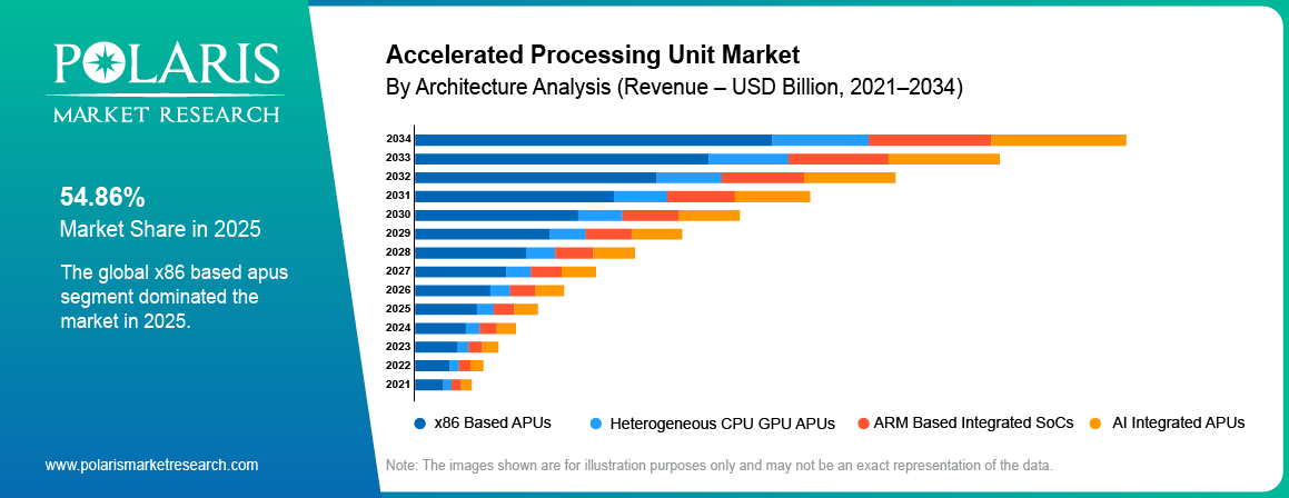 Accelerated Processing Unit Market share by Architecture, x86 Based APUs, ARM Based Integrated SoCs, Heterogeneous CPU GPU APUs, AI Integrated APUs 2021 to 2034.