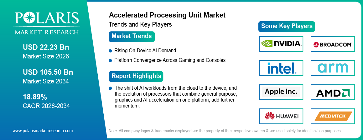 Accelerated Processing Unit Market trends, growth drivers and leading industry players.