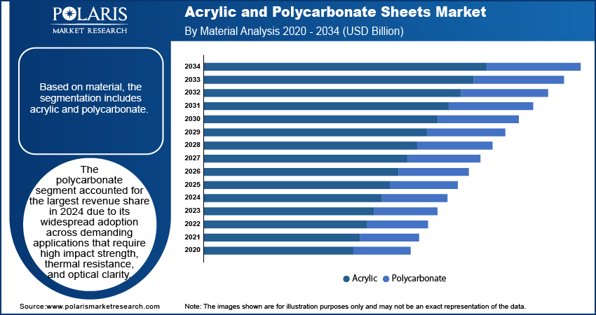 Acrylic and Polycarbonate Sheets Market By Material Analysis, 2020 - 2034 (USD Billion)