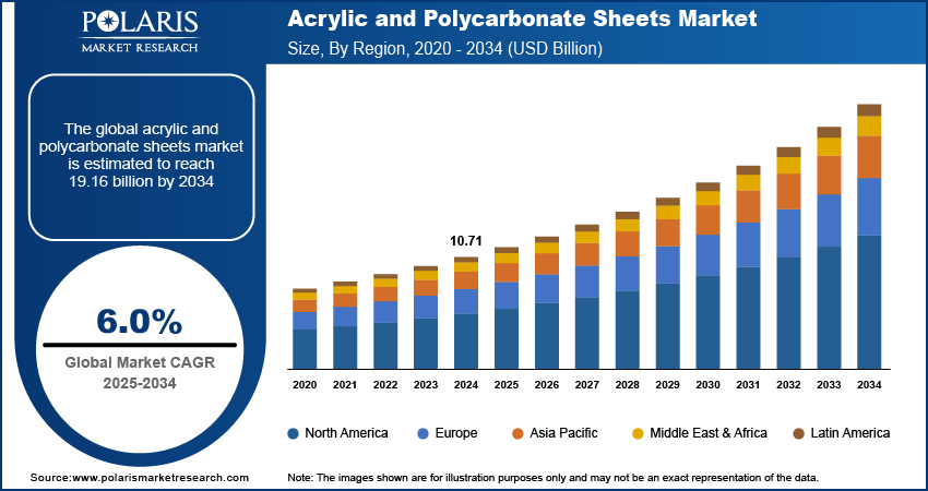 Acrylic and Polycarbonate Sheets Market Size, By Region, 2020 - 2034 (USD Billion)