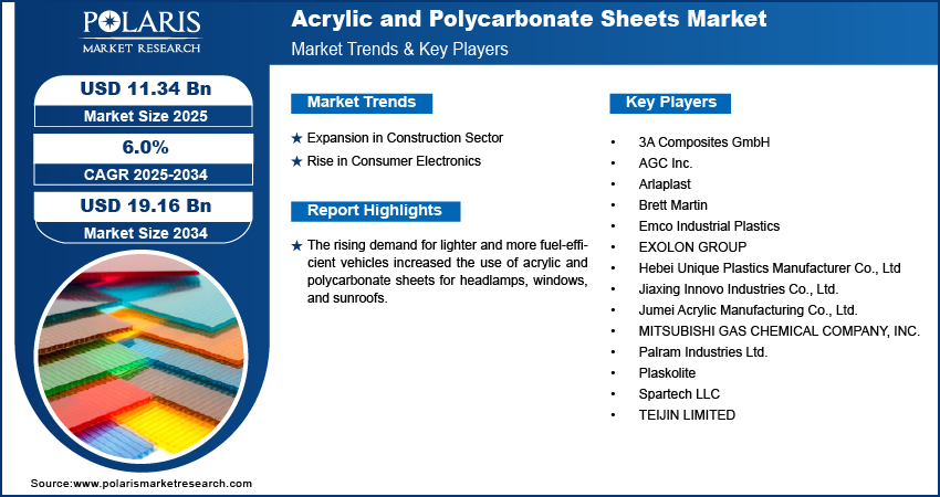 Acrylic and Polycarbonate Sheets Market Size Worth USD 19.16 Billion by 2034 | CAGR: 6.0%