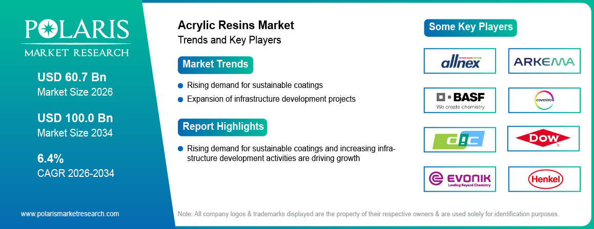 Acrylic Resins Market Size to Reach USD 100.0 Billion by 2034 