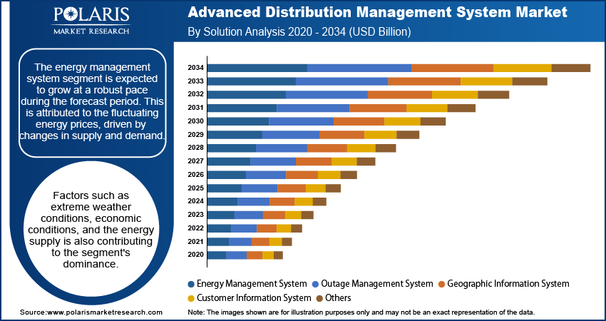 Advanced Distribution Management System Market By Solution Analysis 2020 - 2034 (USD Billion)