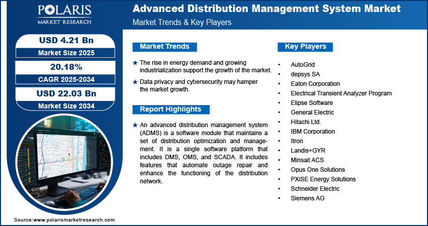 Advanced Distribution Management System Market Size Worth $22.03 Billion By 2034 | CAGR: 20.18%