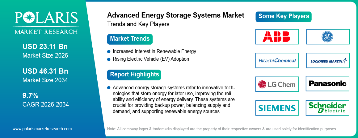Advanced Energy Storage Systems Market Size Worth USD 46.31 Billion by 2034 | CAGR: 9.7%