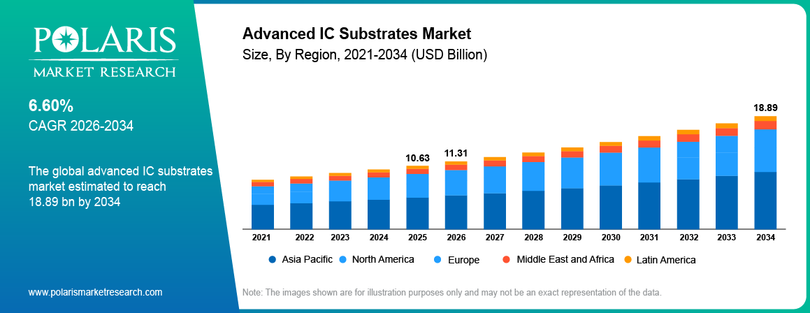 Global Advanced IC Substrates Market size 2021 to 2034, reaching USD 18.89 billion at a 6.60% CAGR.