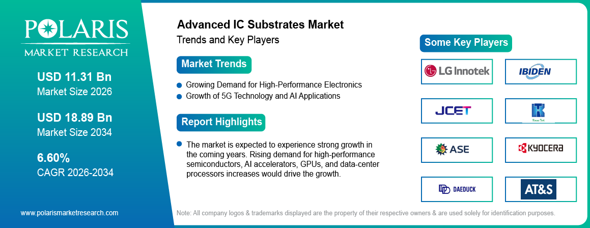 Advanced IC Substrates Market trends, growth drivers and leading industry players.