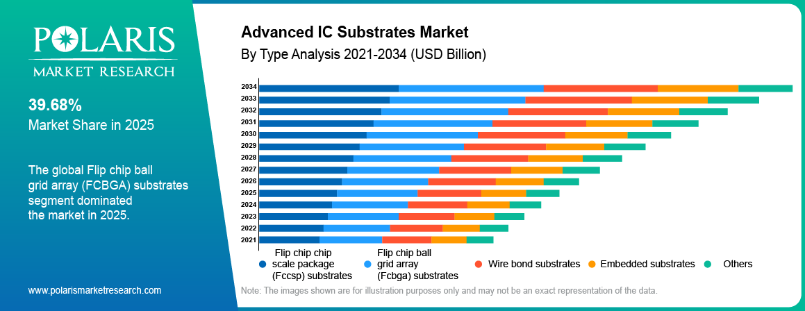 Advanced IC Substrates Market share by Type, FCCSP, FCBGA, Wire Bond Substrates 2021 to 2034.