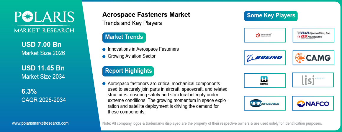 Aerospace Fasteners Market Size Worth USD 11.45 Billion by 2034 | CAGR: 6.3%