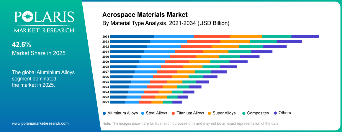 Aerospace Materials Market By Material Type Analysis 2021-2034 (USD Billion)