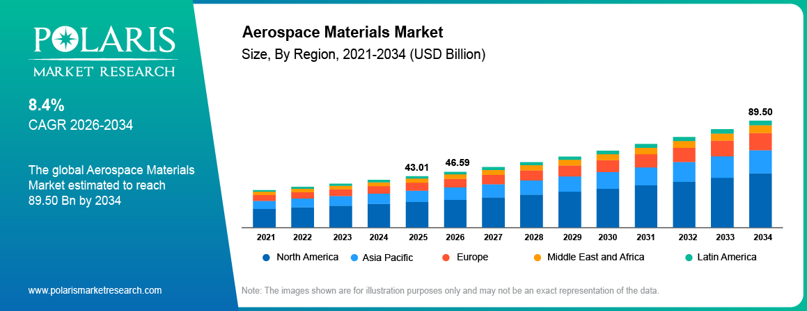 Aerospace Materials Market size and growth outlook showing 2025, 2026 and 2034 market values and 8.4% CAGR.