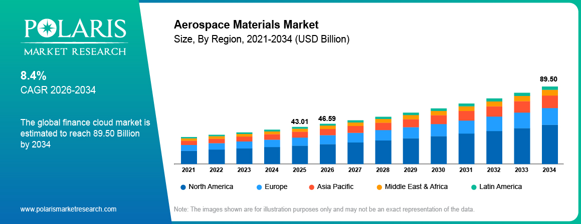 Aerospace Materials Market Size By Region 2021-2034 (USD Billion)