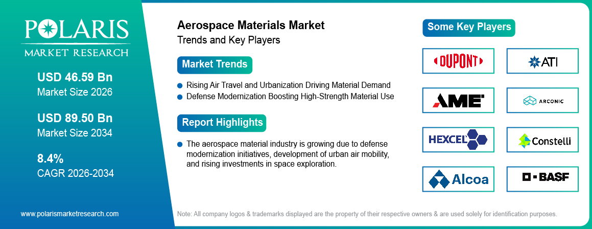 Aerospace Materials Market Size Worth USD 89.50 Billion by 2034 | CAGR: 8.4%