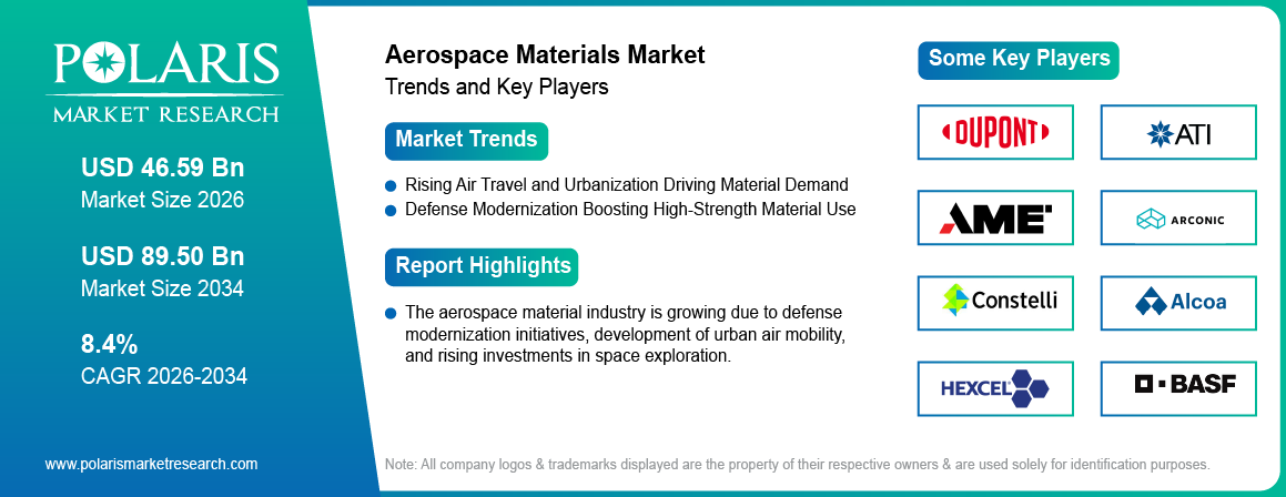 Aerospace Materials Market trends, growth drivers and leading industry players.