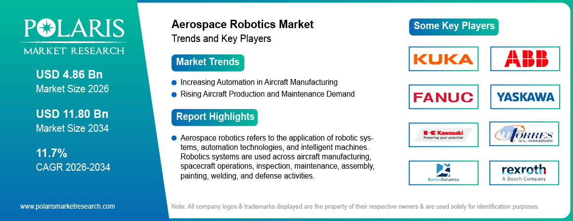 Aerospace Robotics Market Size Worth USD 11.80 Billion by 2034 | CAGR: 11.7%