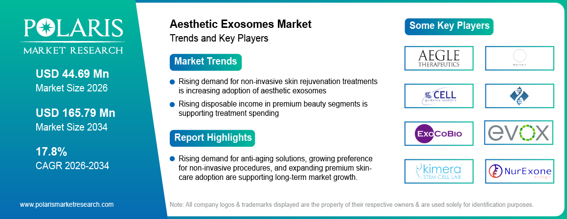 Aesthetic Exosomes Market Size to Reach USD 165.79 Million by 2034 