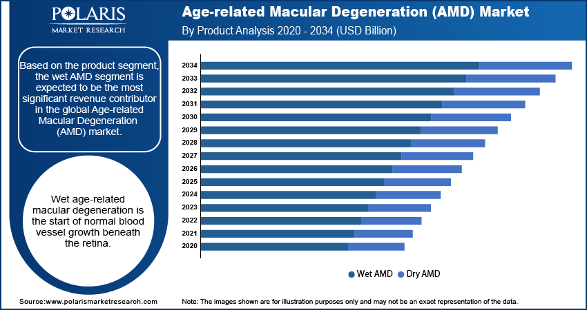 Age-related Macular Degeneration (AMD) Market By Product Analysis 2020 - 2034 (USD Billion)