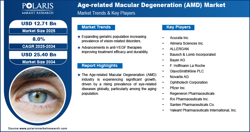 Age-related Macular Degeneration (AMD) Market Size Worth $25.40 Billion By 2034 | CAGR: 8.0%