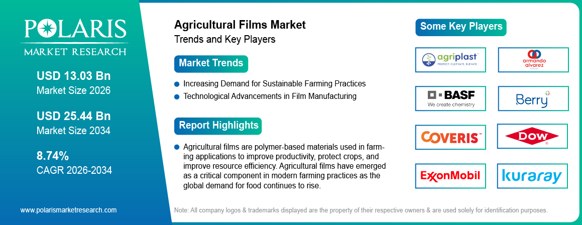 Agricultural Films Market Trends & Key Players 2021-2034 (USD Billion)