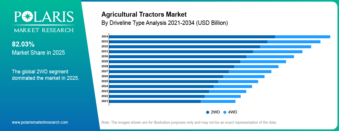 Agricultural Tractors Market By Product Analysis 2021-2034 (USD Billion)