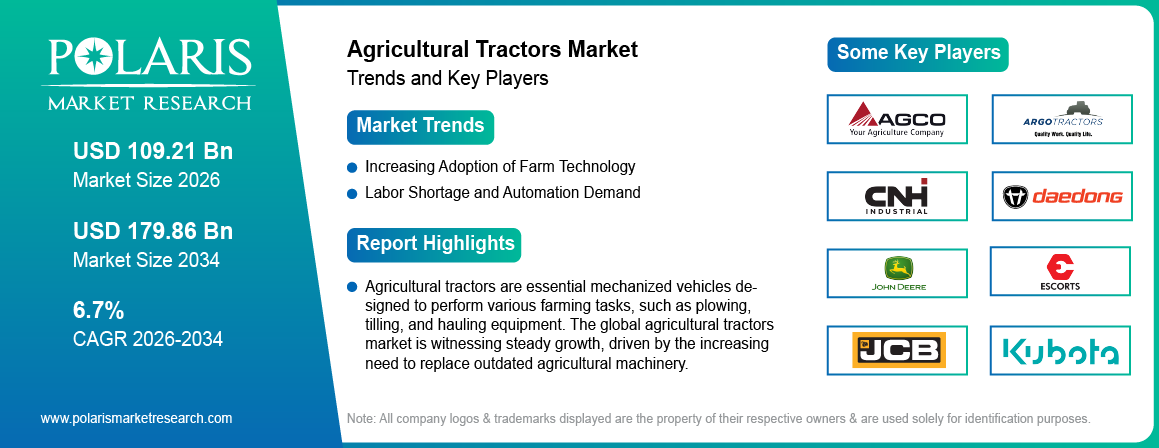 Agricultural Tractors Market Trends & Key Players 2021-2034 (USD Billion)