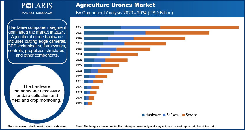 Agriculture Drones Market By Component Analysis 2020 - 2034 (USD Billion)