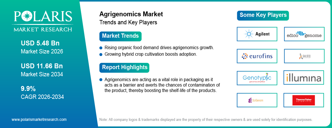 Agrigenomics Market Size Worth USD 11.66 Billion by 2034 | CAGR: 9.9%