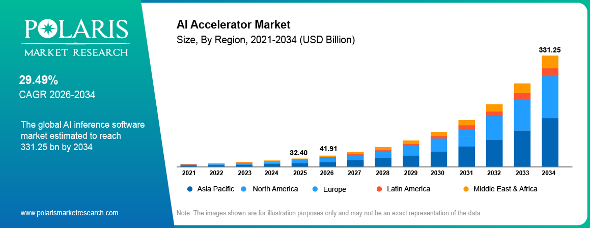 Global AI Accelerator Market size 2021 to 2034, reaching USD 331.25 billion at a 29.49% CAGR.