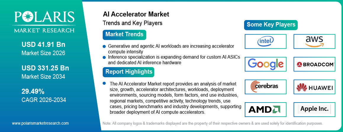 AI Accelerator Market trends, growth drivers and leading industry players.