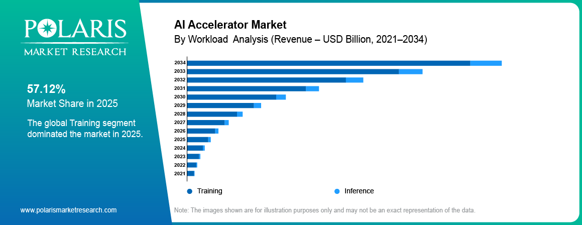 AI Accelerator Market share by Workload, Training, Inference 2021 to 2034.