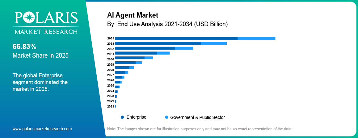 AI Agent Market share by End Use, Enterprise, Government & Public Sector 2021 to 2034.