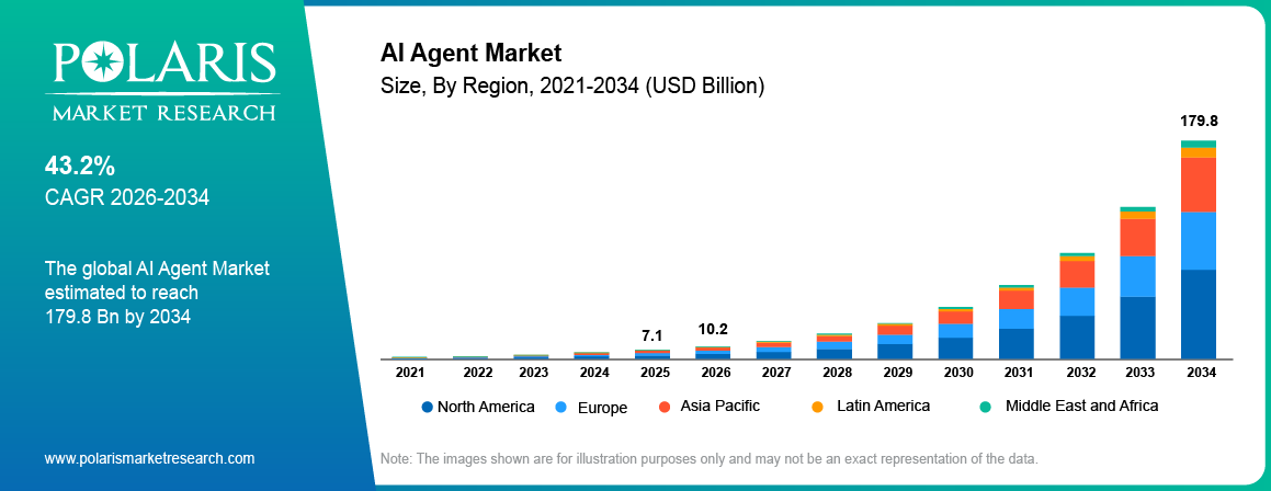 Global AI Agent Market size 2021 to 2034, reaching USD 179.8 billion at a 43.2% CAGR.