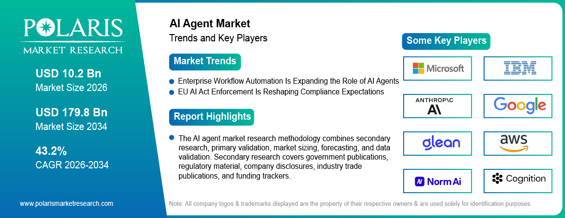 AI Agent Market trends, growth drivers and leading industry players.