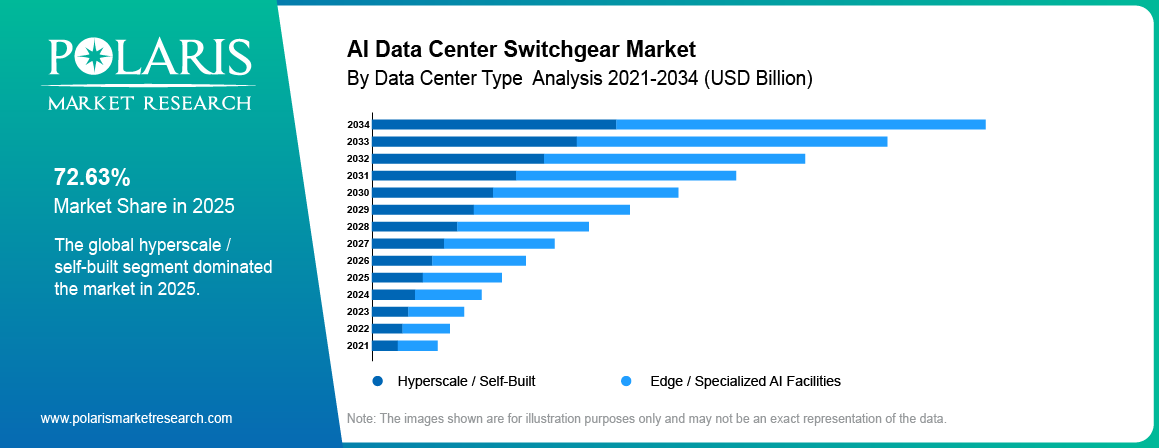 AI Data Center Switchgear Market share by Data Center Type, Hyperscale / Self-Built, Edge / Specialized AI Facilities 2021 to 2034.