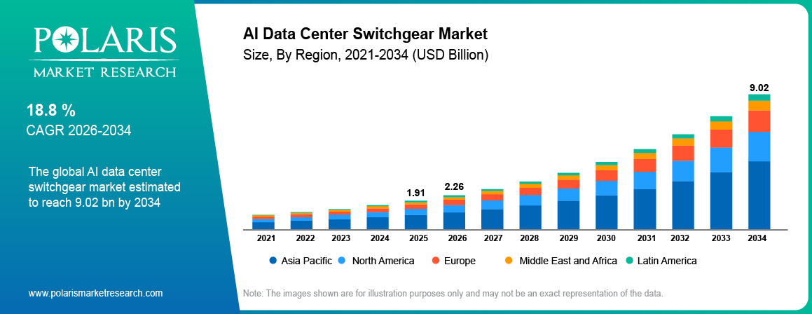 Global AI Data Center Switchgear Market size 2021 to 2034, reaching USD 9.02 billion at a 18.8% CAGR.