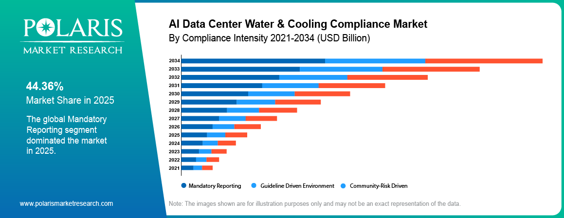 AI Data Center Water & Cooling Compliance Market share by Compliance Intensity, Mandatory Reporting , Guideline Driven Environment, Community-Risk Driven 2021 to 2034.