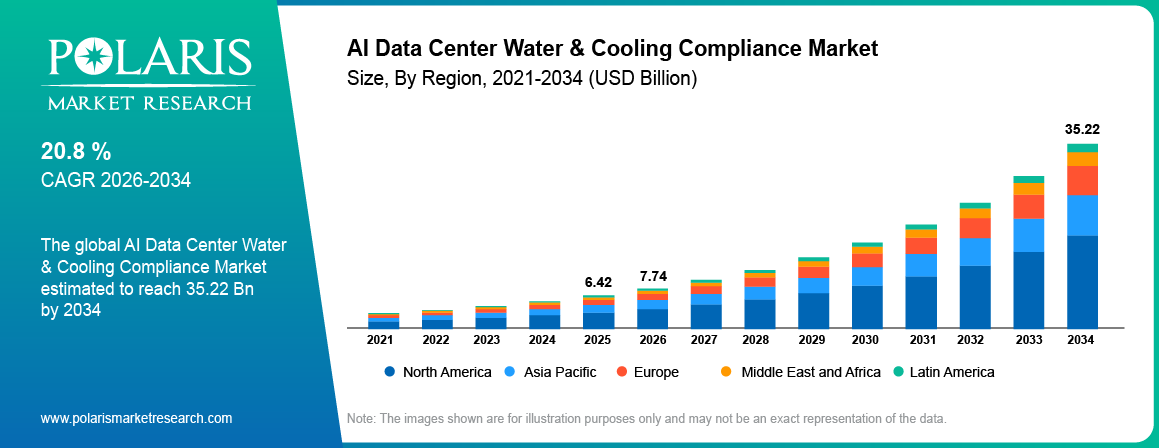 Global AI Data Center Water & Cooling Compliance Market size 2021 to 2034, reaching USD 35.22 billion at a 20.8% CAGR.