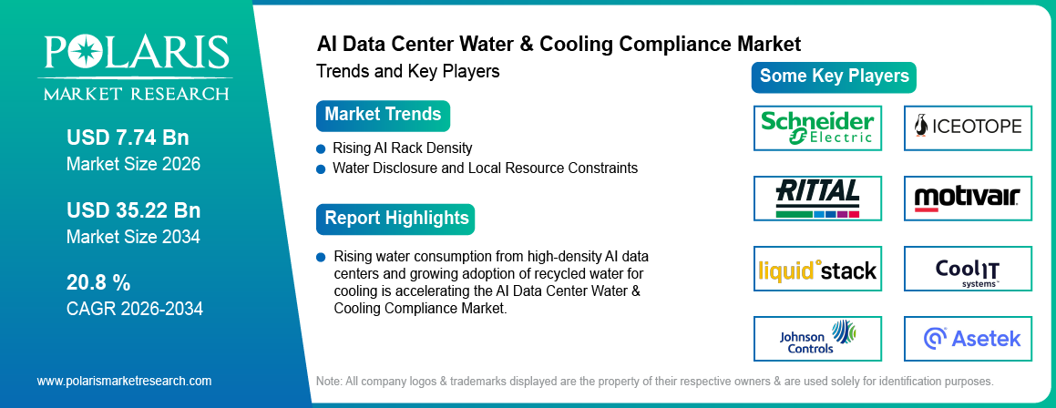 AI Data Center Water & Cooling Compliance Market trends, growth drivers and leading industry players.