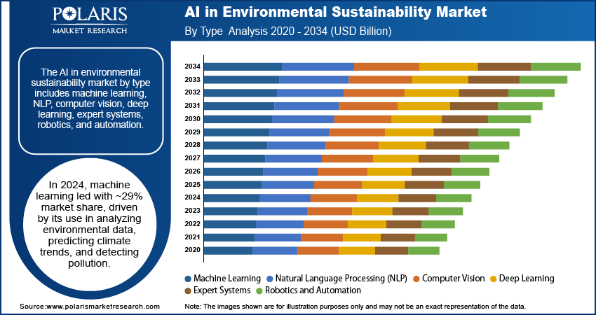 AI in Environmental Sustainability Market By Type Analysis, 2020 - 2034 (USD Billion)
