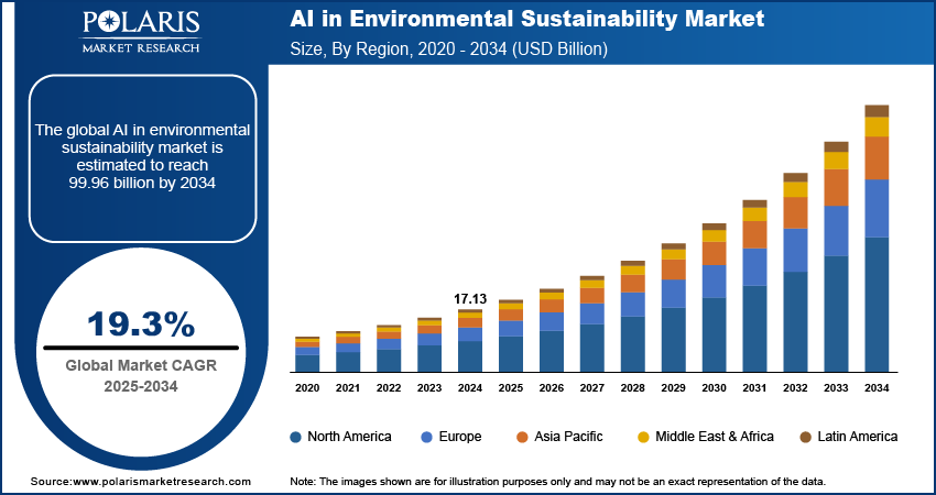 AI in Environmental Sustainability Market Size, By Region, 2020 - 2034 (USD Billion)