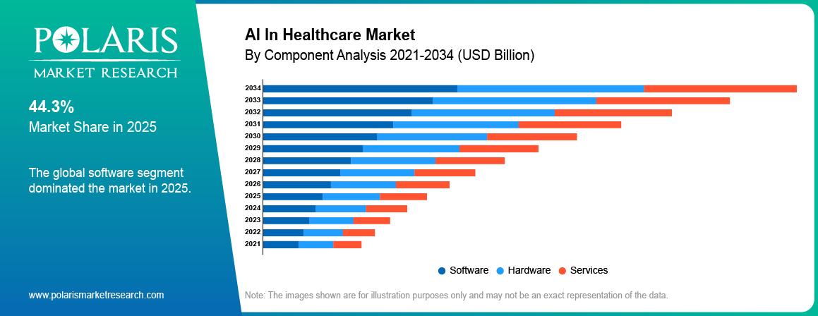 AI In Healthcare Market By Product Analysis 2021-2034 (USD Billion)